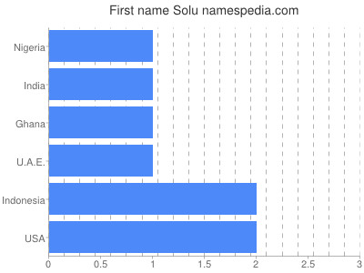 Vornamen Solu