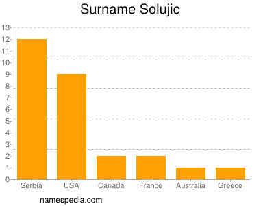 Surname Solujic