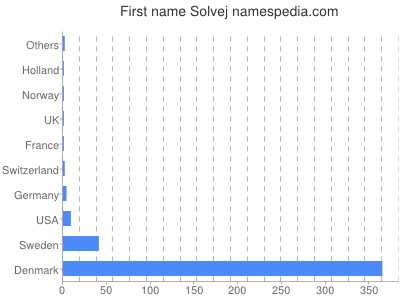 Given name Solvej