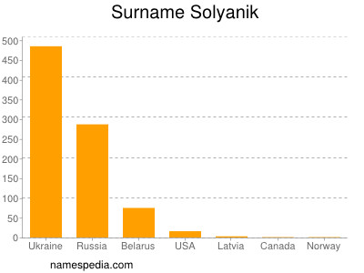 Surname Solyanik