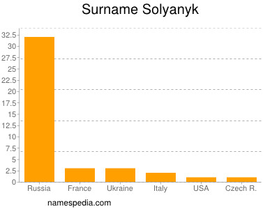 Surname Solyanyk
