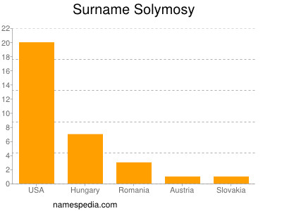 Surname Solymosy