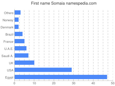 Given name Somaia