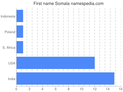 Given name Somala