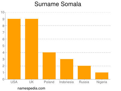 Surname Somala