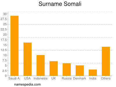 Surname Somali