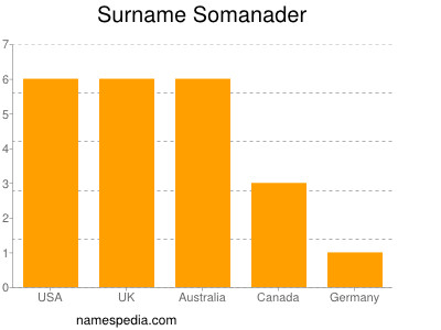 Familiennamen Somanader