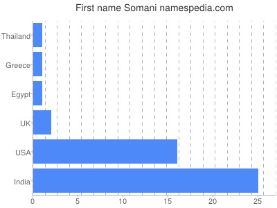 Given name Somani
