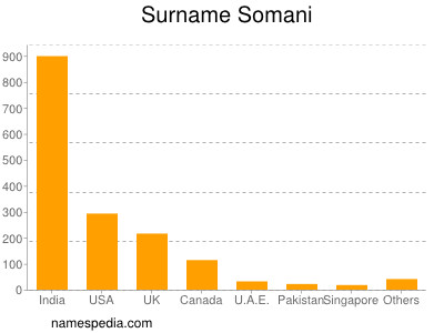 Surname Somani