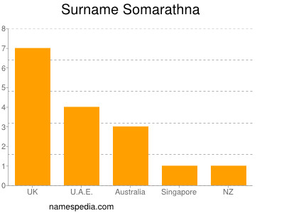 Familiennamen Somarathna