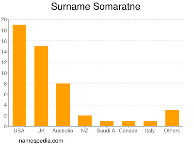 Surname Somaratne