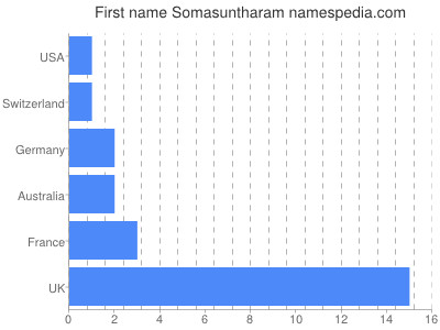 Given name Somasuntharam