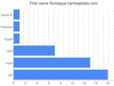 Given name Somayya