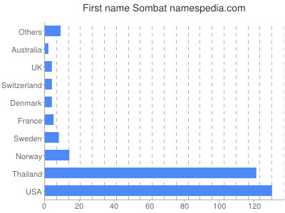 Given name Sombat