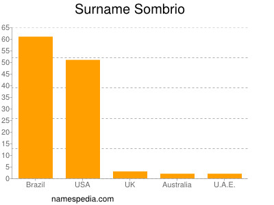Surname Sombrio