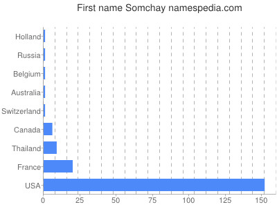 Given name Somchay