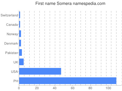 Given name Somera