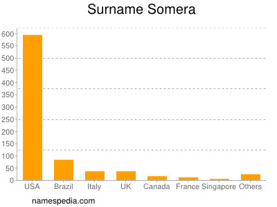 Surname Somera