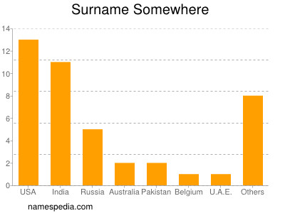 Surname Somewhere