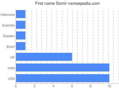 Given name Somir