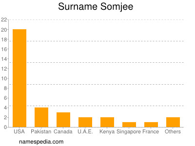 Surname Somjee