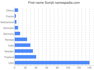 Given name Somjit