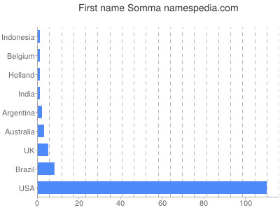 Given name Somma