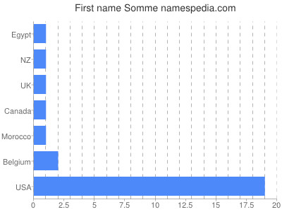 Given name Somme