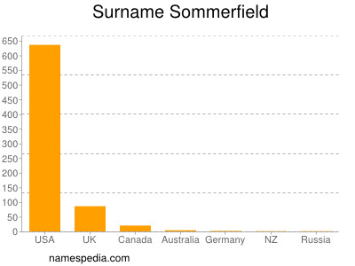 nom Sommerfield