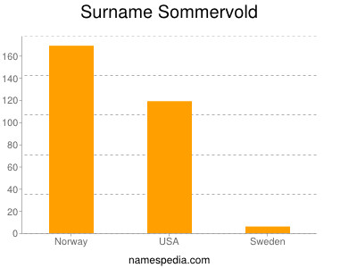 Surname Sommervold