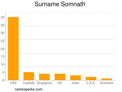 Familiennamen Somnath