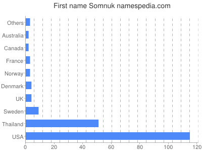 Vornamen Somnuk