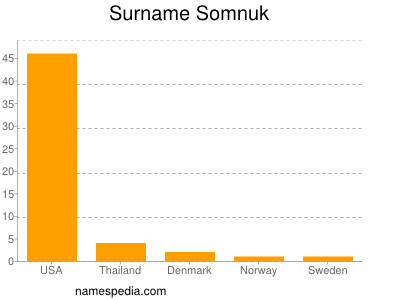 Familiennamen Somnuk