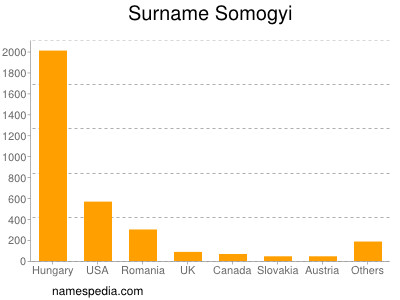 Surname Somogyi
