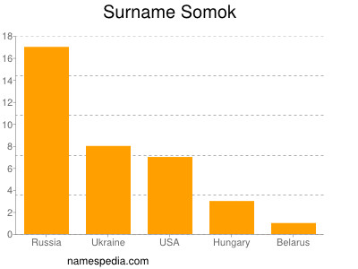 Surname Somok