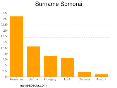 Familiennamen Somorai