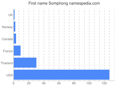 Vornamen Somphong