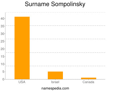 Surname Sompolinsky