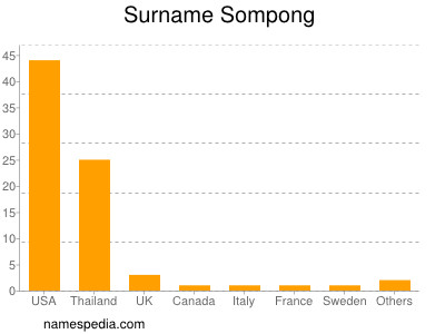 nom Sompong