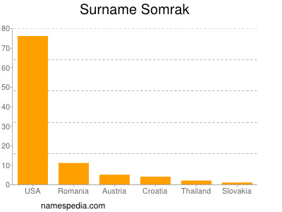 Surname Somrak