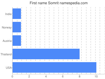 Given name Somrit