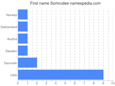 Vornamen Somrudee