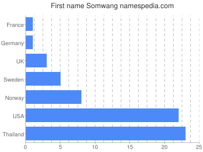 Given name Somwang