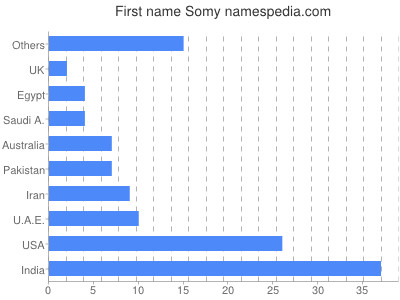 Given name Somy