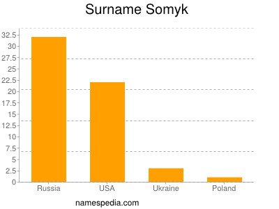 Surname Somyk