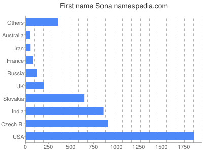Given name Sona