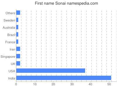 Given name Sonai