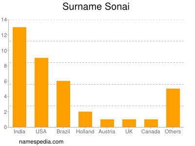 Surname Sonai
