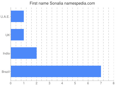 Given name Sonalia