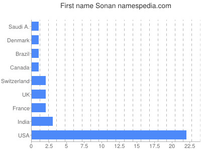 Given name Sonan